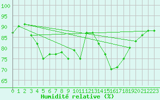 Courbe de l'humidit relative pour Vannes-Sn (56)