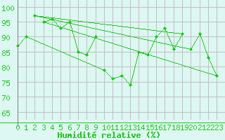 Courbe de l'humidit relative pour Deauville (14)