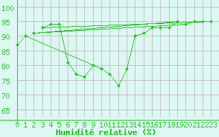 Courbe de l'humidit relative pour Woluwe-Saint-Pierre (Be)