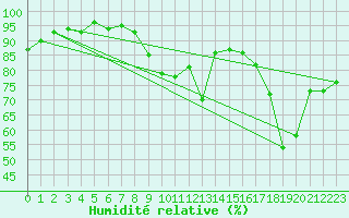 Courbe de l'humidit relative pour Chartres (28)
