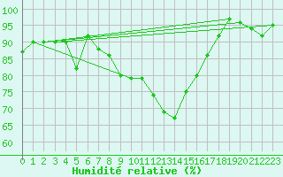 Courbe de l'humidit relative pour Arkona