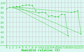 Courbe de l'humidit relative pour Kernascleden (56)
