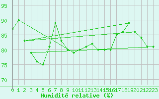 Courbe de l'humidit relative pour Stuttgart / Schnarrenberg