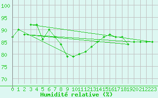 Courbe de l'humidit relative pour Punkaharju Airport