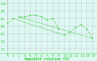 Courbe de l'humidit relative pour Gvarv