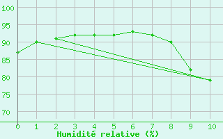 Courbe de l'humidit relative pour Thnezay (79)