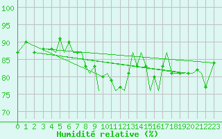 Courbe de l'humidit relative pour Storkmarknes / Skagen