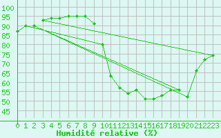 Courbe de l'humidit relative pour Saint-Philbert-sur-Risle (27)