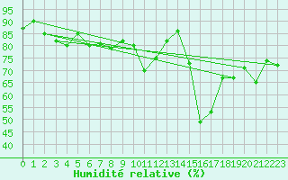Courbe de l'humidit relative pour Walney Island