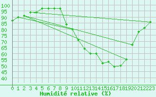 Courbe de l'humidit relative pour Chambry / Aix-Les-Bains (73)