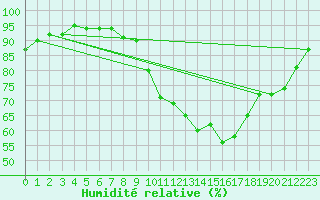 Courbe de l'humidit relative pour Bagnres-de-Luchon (31)
