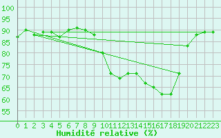 Courbe de l'humidit relative pour Baron (33)