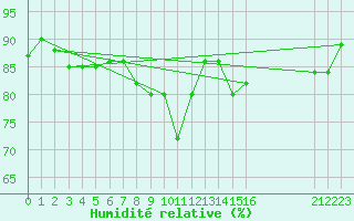 Courbe de l'humidit relative pour Palacios de la Sierra