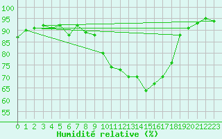 Courbe de l'humidit relative pour Kozienice