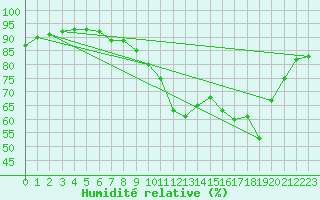 Courbe de l'humidit relative pour Gand (Be)