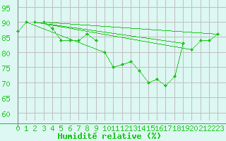 Courbe de l'humidit relative pour Caen (14)