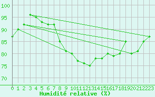 Courbe de l'humidit relative pour Weybourne