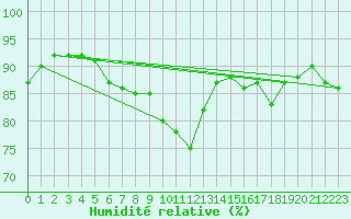 Courbe de l'humidit relative pour la bouée 62121