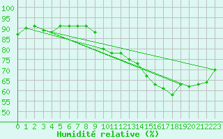 Courbe de l'humidit relative pour Ile du Levant (83)