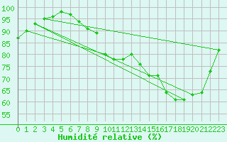Courbe de l'humidit relative pour Bourges (18)