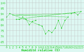 Courbe de l'humidit relative pour Thorney Island