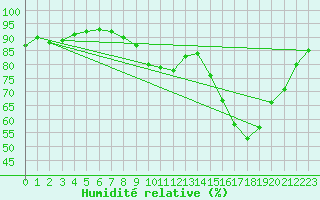 Courbe de l'humidit relative pour Nort-sur-Erdre (44)