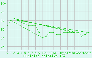 Courbe de l'humidit relative pour Luedge-Paenbruch