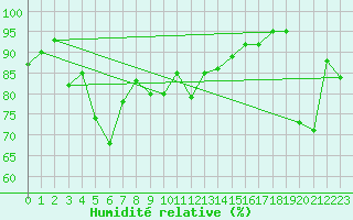 Courbe de l'humidit relative pour Aigle (Sw)