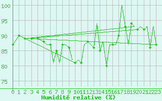 Courbe de l'humidit relative pour Asturias / Aviles