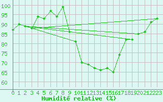 Courbe de l'humidit relative pour Topcliffe Royal Air Force Base