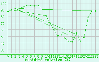 Courbe de l'humidit relative pour Biarritz (64)