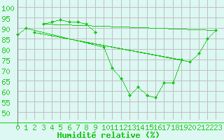 Courbe de l'humidit relative pour Pau (64)