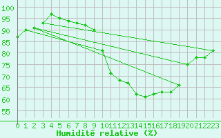 Courbe de l'humidit relative pour Lige Bierset (Be)