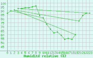 Courbe de l'humidit relative pour Villefontaine (38)