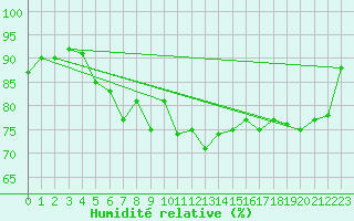 Courbe de l'humidit relative pour Helgoland