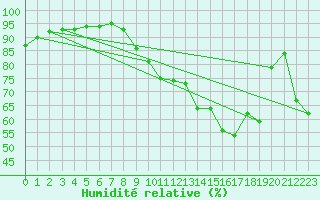 Courbe de l'humidit relative pour Porquerolles (83)