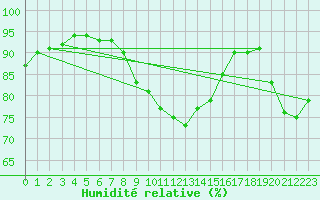 Courbe de l'humidit relative pour Wittenberg