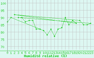 Courbe de l'humidit relative pour Bealach Na Ba No2