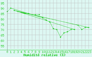 Courbe de l'humidit relative pour La Brosse-Montceaux (77)