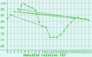 Courbe de l'humidit relative pour Odiham