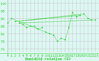 Courbe de l'humidit relative pour Vannes-Sn (56)