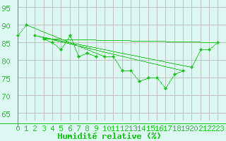 Courbe de l'humidit relative pour Koksijde (Be)