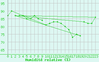Courbe de l'humidit relative pour Verneuil (78)