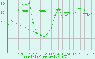Courbe de l'humidit relative pour Herstmonceux (UK)