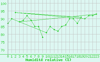 Courbe de l'humidit relative pour Westdorpe Aws