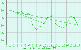 Courbe de l'humidit relative pour Strommingsbadan