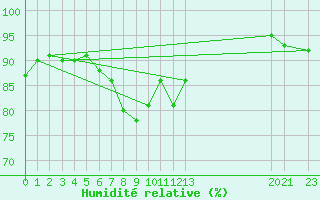 Courbe de l'humidit relative pour Melle (Be)