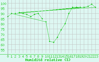 Courbe de l'humidit relative pour Reit im Winkl