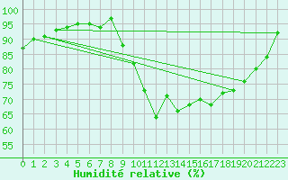 Courbe de l'humidit relative pour Saint-Brieuc (22)