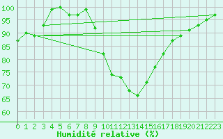 Courbe de l'humidit relative pour Humain (Be)